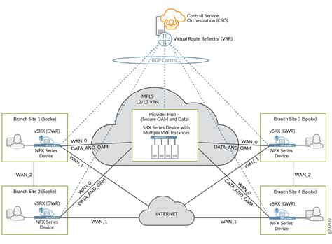 Contrail SD-WAN Deployment Architectures | CSO | Juniper Networks