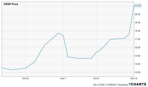 CRISPR Therapeutics (NASDAQ: CRSP) - Pro Trader Today