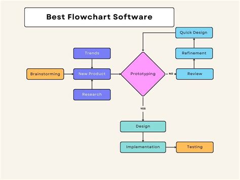 Top 6 process flow diagram software mới nhất năm 2023 - The first ...