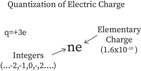 Charge Formula