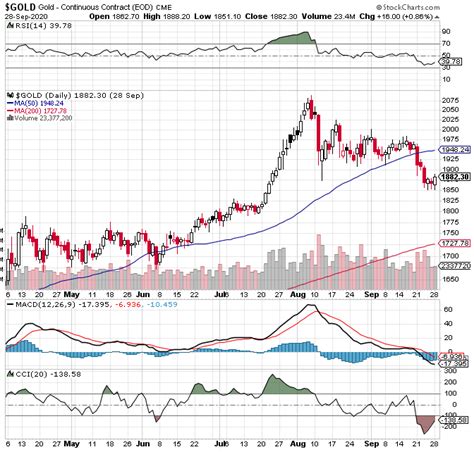 Gold Price Analysis And Top News For September | Seeking Alpha