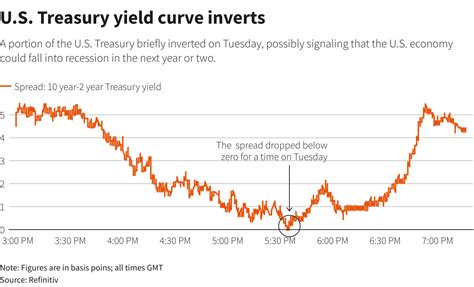 Explainer: U.S. yield curve inversion - What is it telling us? | Reuters