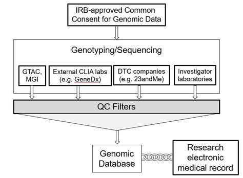 Genomic Databases | ICTS Precision Health at Washington University ...