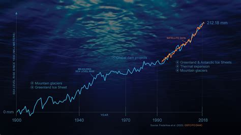 NASA-led study reveals the causes of sea level rise since 1900 – NASA ...