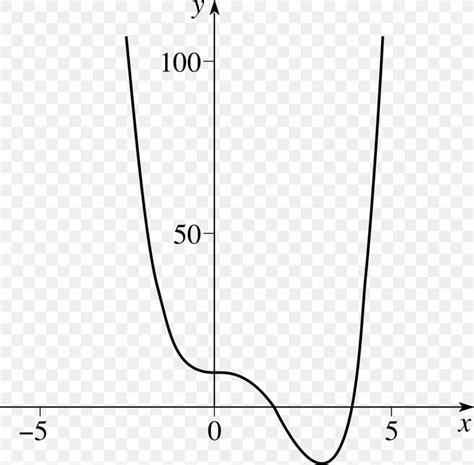 Stationary Point Mathematics Graph Of A Function Curve Sketching, PNG ...