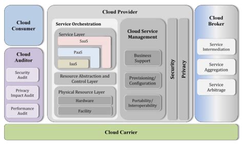 Cloud Architecture Patterns | myDev-Ops