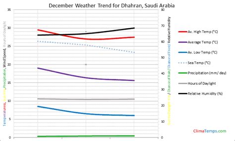 Weather in December in Dhahran, Saudi Arabia