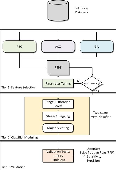 Anomaly-based intrusion detection system | Semantic Scholar