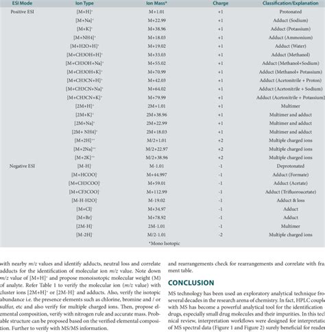 Common ions types in positive and negative ion mode | Download Table