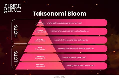 Aras Pemikiran Taksonomi Bloom Apa Itu Soal Hots Ini Pengertian Tujuan Dan Contoh Soalnya ...