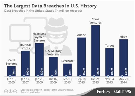 Chart: The Biggest Data Breaches in U.S. History