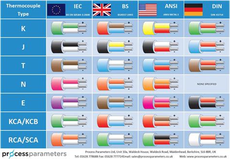 Thermocouple Cable Wire Colours - Coding System Standards