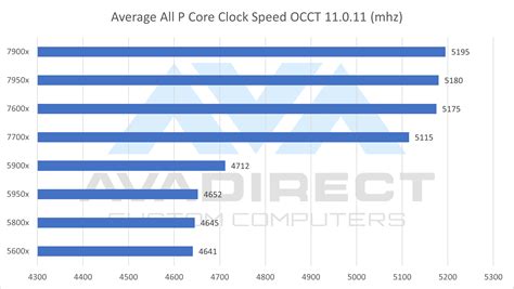 AMD Ryzen 7000 vs AMD Ryzen 5000 Benchmarks - AVADirect