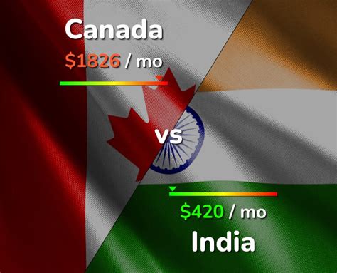 Canada vs India comparison: Cost of Living, Prices, Salary