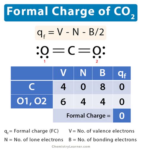 Formal Charge of Carbon Dioxide (CO2)