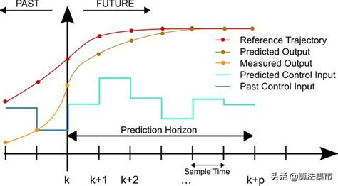 模型预测控制c语言程序_模型预测控制MPC的通俗解释_西西真萌的博客-CSDN博客