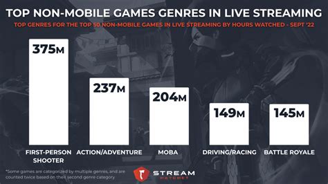 Most Popular Mobile Game Genres in Live Streaming