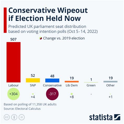 Latest Opinion Polls Shed Light On UK Election Race - Cruise Around The ...