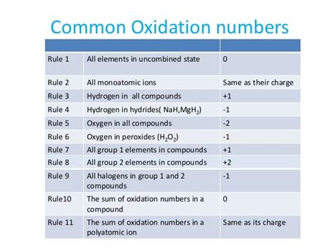 Oxidation numbers