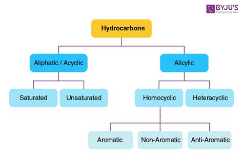 Mind Map For Hydrocarbons Alkanes Class 11 Jee Neet D - vrogue.co