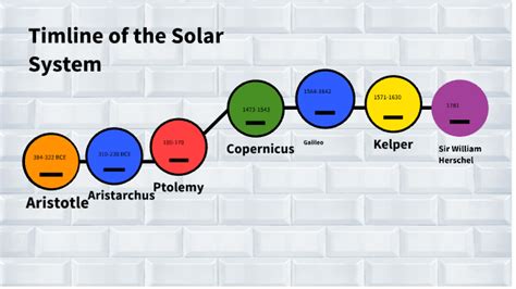 Timeline of the Solar System by Harris Harris on Prezi