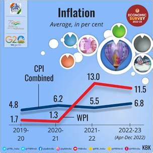 Summary Of The Economic Survey 2022-23 in Infographics