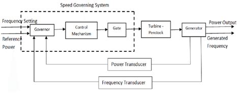 Schematic Diagram Of Hydroelectric Power Station - Circuit and Schematics Diagram