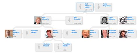 Karl & Theo Albrechts’ family tree - Blog for Entitree