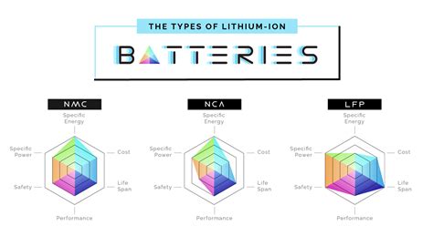 The Six Major Types of Lithium-ion Batteries: A Visual Comparison