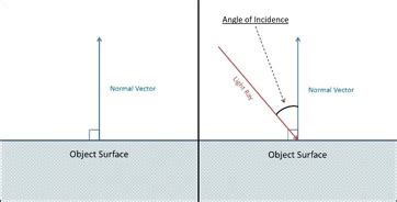 Angle of Incidence: Definition & Formula - Video & Lesson Transcript | Study.com