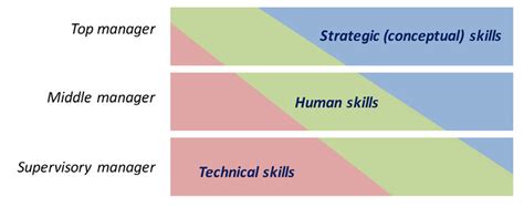 Different management skills required by manager level (Adapted from ...