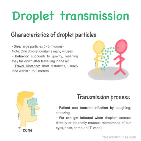 Airborne vs Droplet Transmission - The Scrub Nurse