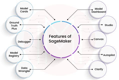 What is AWS SageMaker | Pricing | Use Cases - MindMajix