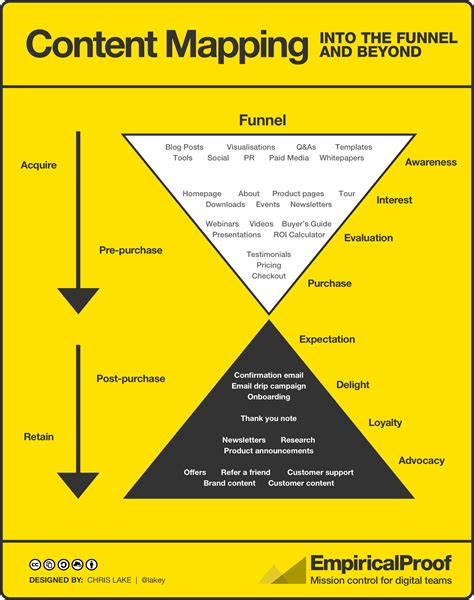 Here’s a new content marketing strategy documentation map | Allison ...