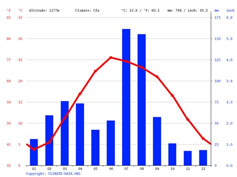 Climate Khost: Temperature, climate graph, Climate table for Khost ...