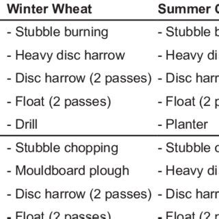 Tillage methods used in the study. | Download Scientific Diagram