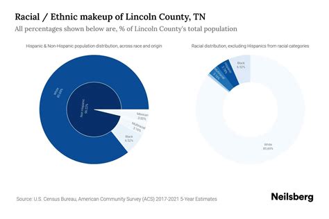 Lincoln County, TN Population by Race & Ethnicity - 2023 | Neilsberg