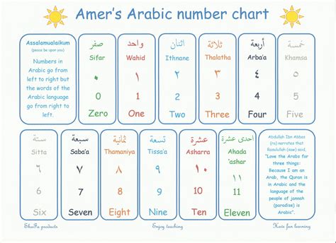 Shafa Arabic numbers up to 10 poster Amer's Arabic number chart ...