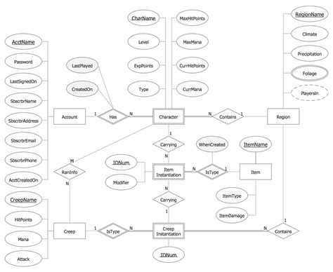 Data Model Diagram Symbols | ERModelExample.com