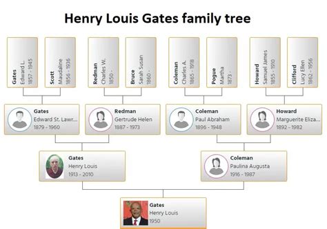 Henry Louis Gates Family Tree