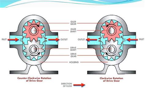 Gear Pump ~ MechanicalXX.Blogspot.Com