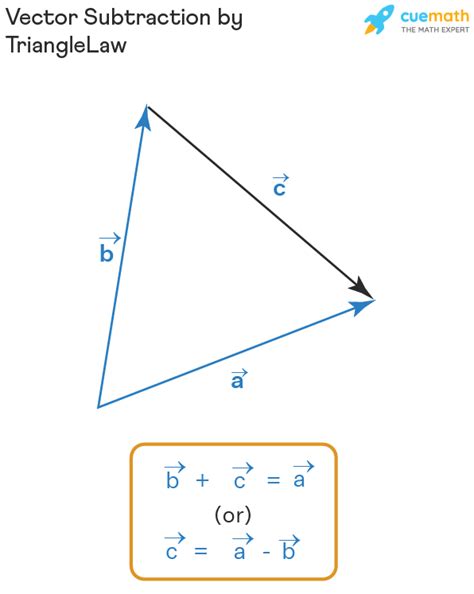 Vector Subtraction - Examples | How to Subtract Vectors?