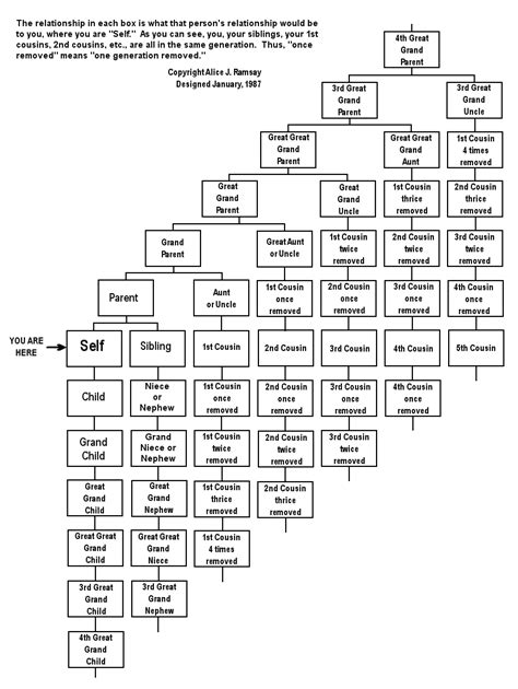 "Second Cousins," "Once Removed", and More Explained in Chart Form