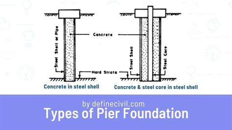 Pier Foundation - Post & Pier - Types - Uses - Diagram - Cost [PDF ...