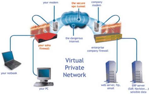 Main advantages of using VPN services and best free providers