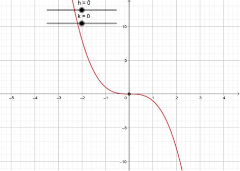 Negative Cubic Function