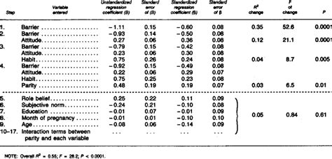 Pregnant nullipara and pluripara: stepwise multiple regression of ...