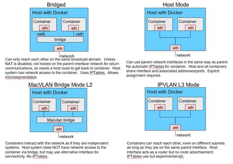 abusedbits.com: Docker Host Networking Modes