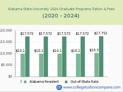 Alabama State University - Tuition & Fees, Net Price