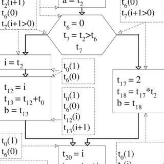 A CFG with the result of Reaching Definition Analysis. | Download Scientific Diagram